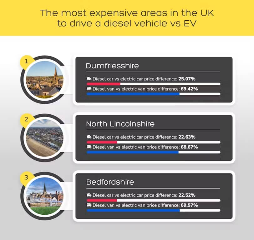 The most expensive areas in the UK to drive a diesel vehicle vs EV